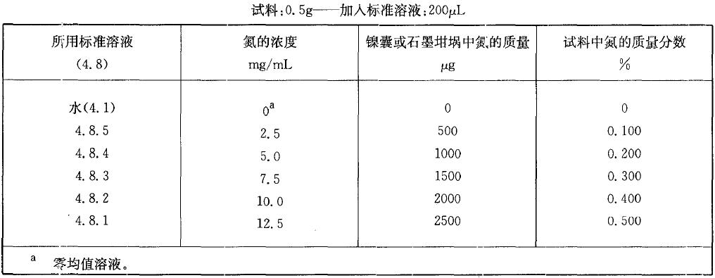  表2 校準溶液，氮質量分數在0.10% 至0.50%之間