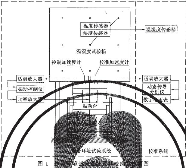 能產生振動環境的振動試驗設備(簡稱為振動臺)綜合而成，參見圖1